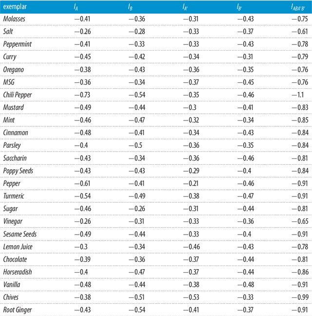 Figure 2 for A New Fundamental Evidence of Non-Classical Structure in the Combination of Natural Concepts
