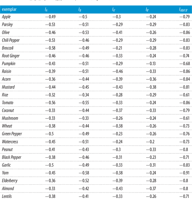 Figure 4 for A New Fundamental Evidence of Non-Classical Structure in the Combination of Natural Concepts