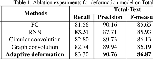 Figure 2 for Adaptive Boundary Proposal Network for Arbitrary Shape Text Detection