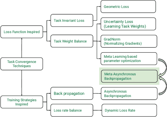 Figure 1 for Dynamic Task Weighting Methods for Multi-task Networks in Autonomous Driving Systems