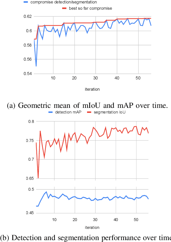 Figure 3 for Dynamic Task Weighting Methods for Multi-task Networks in Autonomous Driving Systems