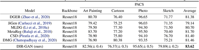 Figure 4 for Domain Invariant Representation Learning with Domain Density Transformations