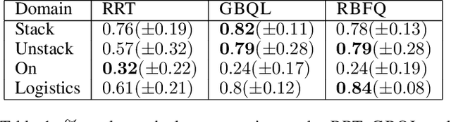 Figure 2 for Fitted Q-Learning for Relational Domains