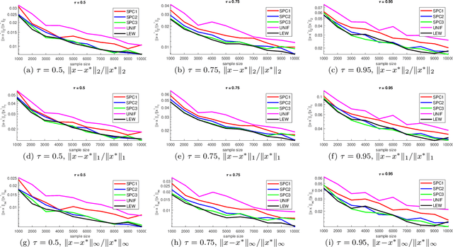 Figure 2 for Nearly Linear Row Sampling Algorithm for Quantile Regression