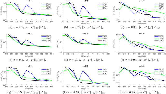 Figure 1 for Nearly Linear Row Sampling Algorithm for Quantile Regression