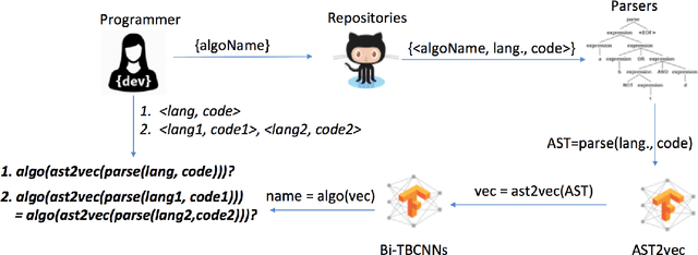 Figure 1 for Cross-Language Learning for Program Classification using Bilateral Tree-Based Convolutional Neural Networks