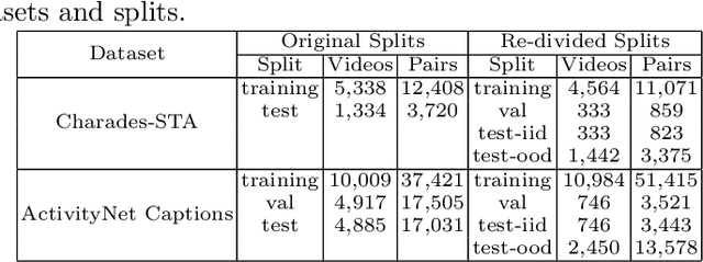 Figure 2 for Can Shuffling Video Benefit Temporal Bias Problem: A Novel Training Framework for Temporal Grounding