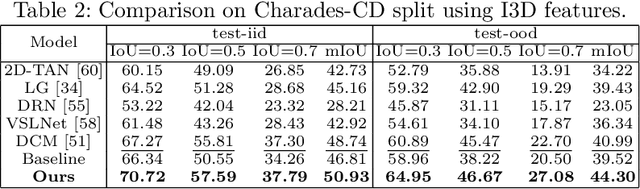 Figure 4 for Can Shuffling Video Benefit Temporal Bias Problem: A Novel Training Framework for Temporal Grounding