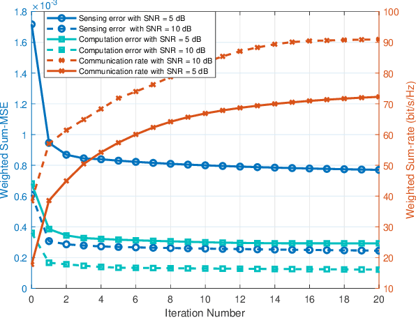 Figure 4 for Integrating Sensing, Computing, and Communication in 6G Wireless Networks: Design and Optimization