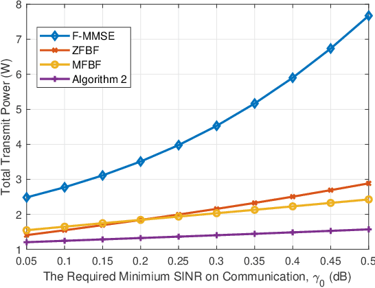 Figure 2 for Integrating Sensing, Computing, and Communication in 6G Wireless Networks: Design and Optimization
