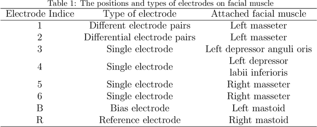 Figure 2 for Unsupervised cross-user adaptation in taste sensationrecognition based on surface electromyography withconformal prediction and domain regularizedcomponent analysis