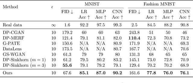Figure 2 for DP$^2$-VAE: Differentially Private Pre-trained Variational Autoencoders