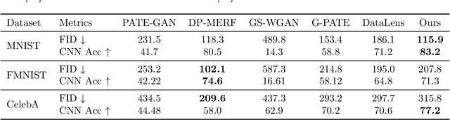 Figure 4 for DP$^2$-VAE: Differentially Private Pre-trained Variational Autoencoders
