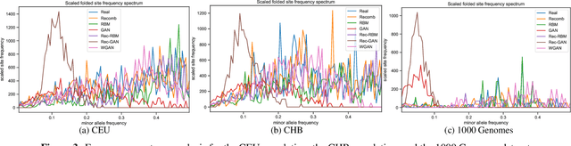 Figure 4 for Measuring Utility and Privacy of Synthetic Genomic Data