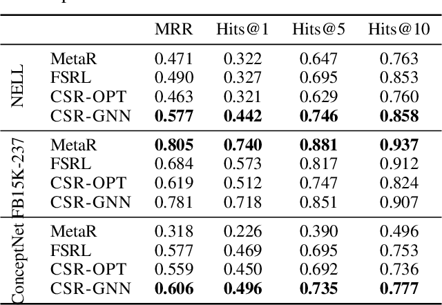 Figure 4 for Few-shot Relational Reasoning via Connection Subgraph Pretraining