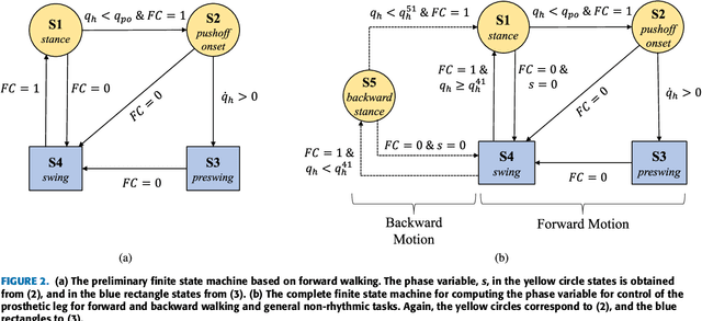 Figure 2 for A Phase Variable Approach for Improved Rhythmic and Non-Rhythmic Control of a Powered Knee-Ankle Prosthesis
