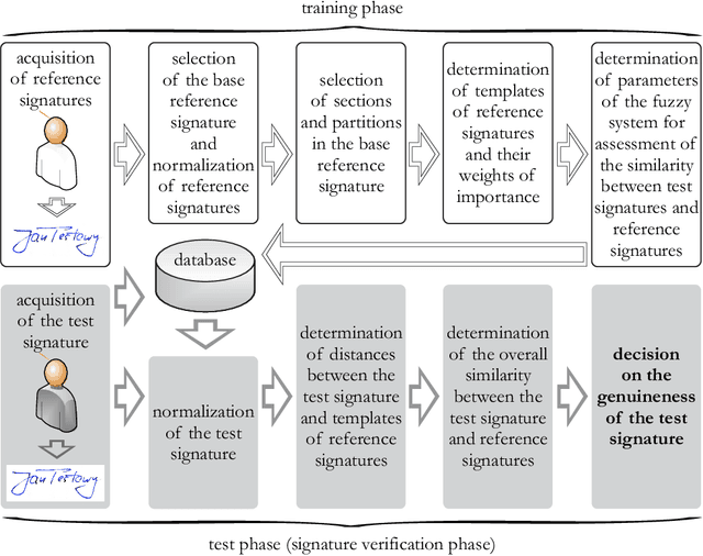 Figure 2 for A new algorithm for identity verification based on the analysis of a handwritten dynamic signature