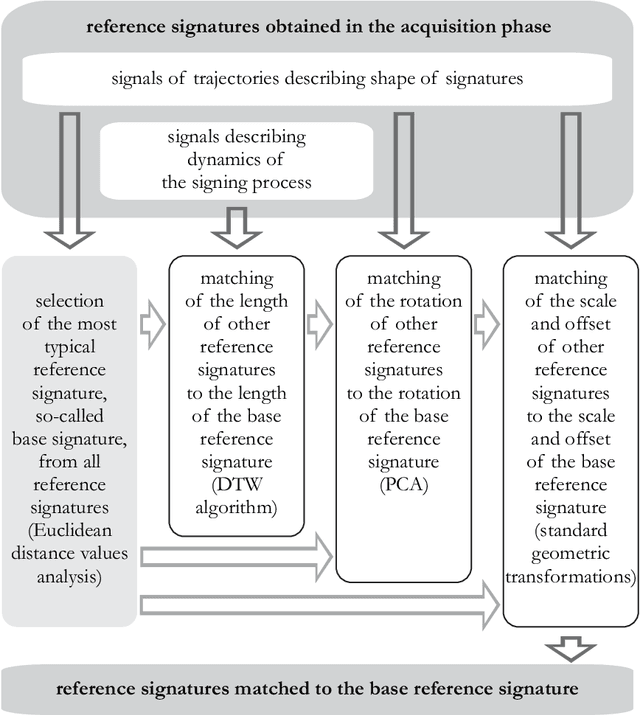 Figure 3 for A new algorithm for identity verification based on the analysis of a handwritten dynamic signature