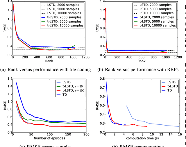Figure 1 for Incremental Truncated LSTD