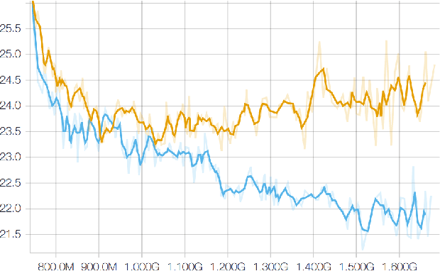Figure 2 for Optimizing expected word error rate via sampling for speech recognition