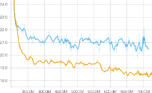 Figure 4 for Optimizing expected word error rate via sampling for speech recognition