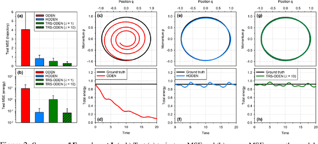 Figure 3 for Time-Reversal Symmetric ODE Network