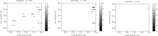 Figure 4 for IPBoost -- Non-Convex Boosting via Integer Programming