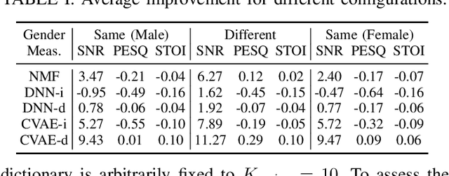 Figure 3 for Deep Variational Generative Models for Audio-visual Speech Separation