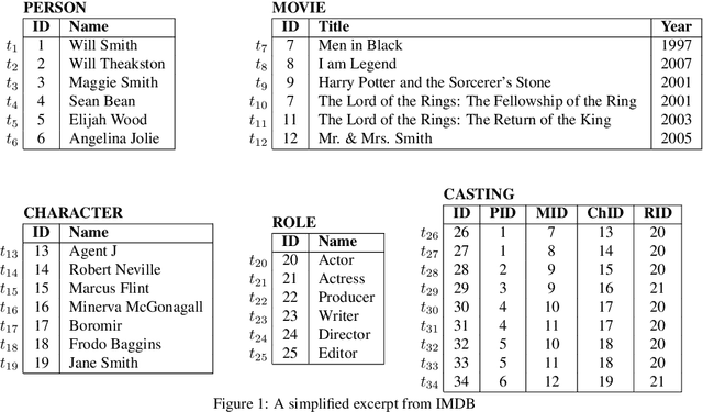 Figure 1 for Supporting Schema References in Keyword Queries over Relational Databases
