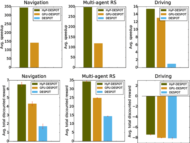 Figure 4 for HyP-DESPOT: A Hybrid Parallel Algorithm for Online Planning under Uncertainty