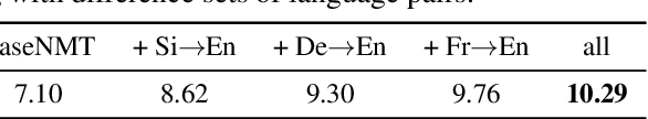 Figure 4 for Energy-Based Reranking: Improving Neural Machine Translation Using Energy-Based Models