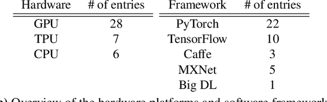 Figure 2 for Analysis of DAWNBench, a Time-to-Accuracy Machine Learning Performance Benchmark
