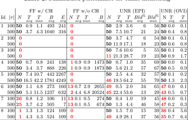 Figure 4 for Runtime Monitoring for Markov Decision Processes