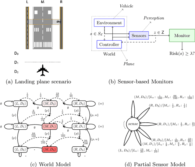 Figure 1 for Runtime Monitoring for Markov Decision Processes