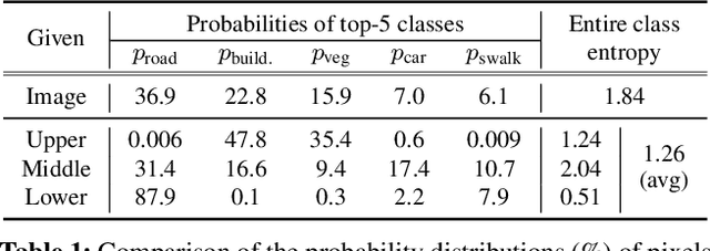 Figure 2 for Cars Can't Fly up in the Sky: Improving Urban-Scene Segmentation via Height-driven Attention Networks