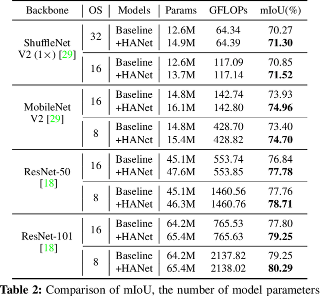 Figure 4 for Cars Can't Fly up in the Sky: Improving Urban-Scene Segmentation via Height-driven Attention Networks