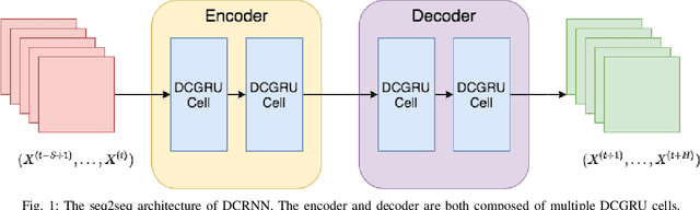 Figure 1 for A Graph Convolutional Network with Signal Phasing Information for Arterial Traffic Prediction
