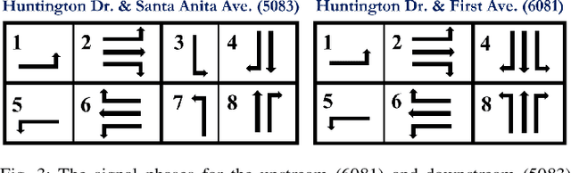 Figure 3 for A Graph Convolutional Network with Signal Phasing Information for Arterial Traffic Prediction