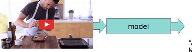 Figure 1 for Attention is all you need for Videos: Self-attention based Video Summarization using Universal Transformers
