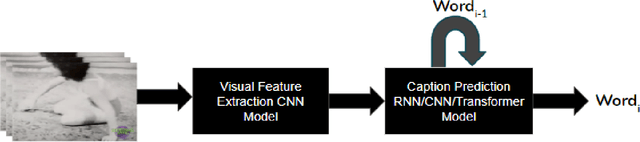 Figure 3 for Attention is all you need for Videos: Self-attention based Video Summarization using Universal Transformers