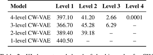Figure 4 for Clockwork Variational Autoencoders