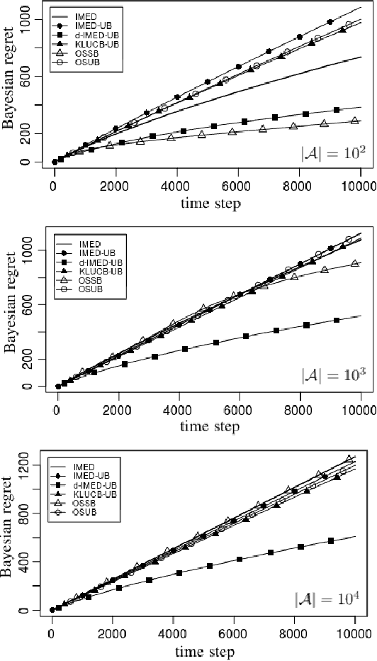 Figure 2 for Forced-exploration free Strategies for Unimodal Bandits