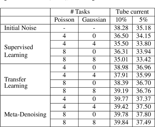 Figure 1 for Few-Shot Meta-Denoising