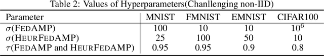 Figure 3 for Personalized Federated Learning: An Attentive Collaboration Approach