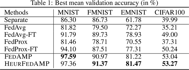 Figure 1 for Personalized Federated Learning: An Attentive Collaboration Approach