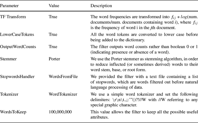 Figure 2 for A study on text-score disagreement in online reviews