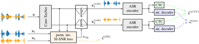 Figure 1 for End-to-end training of time domain audio separation and recognition