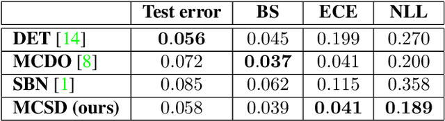 Figure 2 for Uncertainty Quantification in Deep Residual Neural Networks