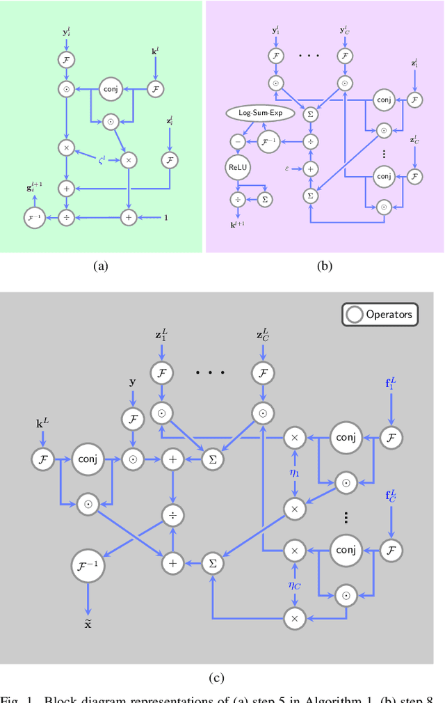 Figure 1 for An Algorithm Unrolling Approach to Deep Blind Image Deblurring