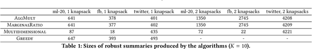 Figure 2 for Adversarially Robust Submodular Maximization under Knapsack Constraints